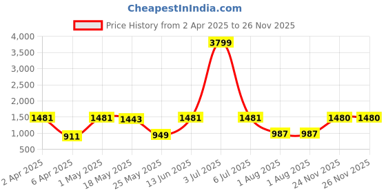 myntra.com JAIPUR FABRIC Red & Blue Ethnic Printed 280 TC Cotton King Bedsheet Set 2.54 m x 2.74 m jaipur fabric Price History Graph from 2 Apr 2025 to 24 Nov 2025