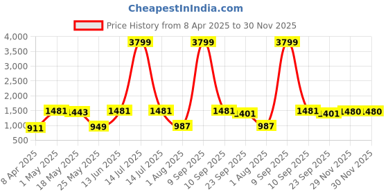 myntra.com JAIPUR FABRIC Red & Blue Ethnic Printed 280 TC Cotton King Bedsheet Set 2.54 m x 2.74 m jaipur fabric Price History Graph from 8 Apr 2025 to 29 Nov 2025