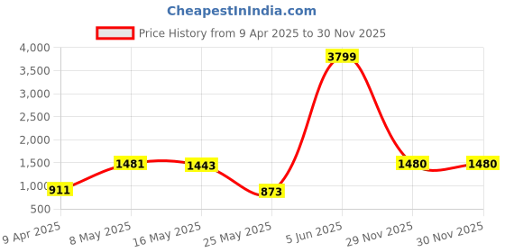 myntra.com JAIPUR FABRIC Red & Blue Ethnic Printed 280 TC Cotton King Bedsheet Set 2.54 m x 2.74 m jaipur fabric Price History Graph from 9 Apr 2025 to 29 Nov 2025