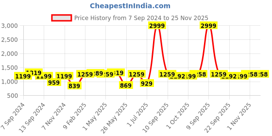 myntra.com JAIPUR FABRIC Red & Blue Geometric King Bedsheet with 2 Pillow Covers jaipur fabric Price History Graph from 7 Sep 2024 to 25 Nov 2025