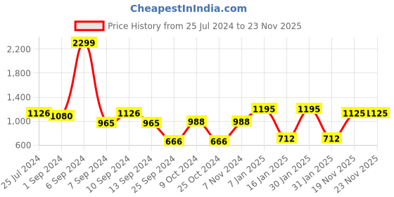 myntra.com JAIPUR FABRIC Red & Green Floral 144 TC Cotton King Bedsheet With 2 Pillow Covers jaipur fabric Price History Graph from 25 Jul 2024 to 23 Nov 2025
