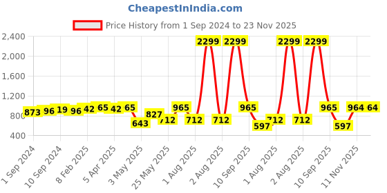 myntra.com JAIPUR FABRIC Red & Green Geometric 120 TC Cotton King Bedsheet With 2 Pillow Covers jaipur fabric Price History Graph from 1 Sep 2024 to 23 Nov 2025