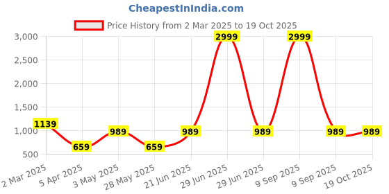 myntra.com JAIPUR FABRIC Red & Grey Floral 210 TC King Bedsheet with 2 Pillow Covers jaipur fabric Price History Graph from 2 Mar 2025 to 17 Oct 2025