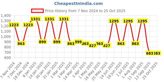 myntra.com JAIPUR FABRIC Red & White Ethnic Motifs Cotton 300 TC King Bedsheet With 2 Pillow Covers jaipur fabric Price History Graph from 7 Nov 2024 to 25 Oct 2025
