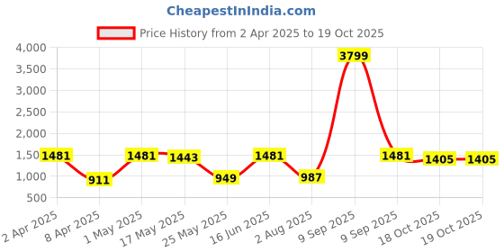 myntra.com JAIPUR FABRIC Red & White Ethnic Printed 240 TC Cotton King Bedsheet Set 2.54 m x 2.74 m jaipur fabric Price History Graph from 2 Apr 2025 to 19 Oct 2025