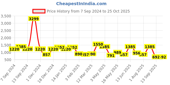 myntra.com JAIPUR FABRIC Red & White Floral 250 TC Pure Cotton King Bedsheet with 2 Pillow Covers jaipur fabric Price History Graph from 7 Sep 2024 to 25 Oct 2025