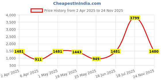 myntra.com JAIPUR FABRIC Red & White Floral Printed 280 TC Cotton King Bedsheet Set 2.54 m x 2.74 m jaipur fabric Price History Graph from 2 Apr 2025 to 24 Nov 2025