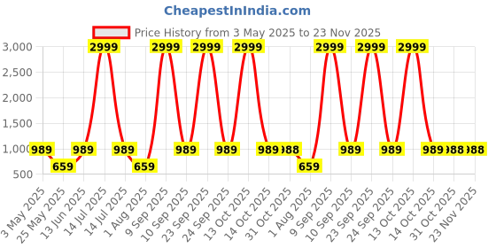 myntra.com JAIPUR FABRIC Red & White Printed 180 TC Cotton King Bedsheet Set 2.28 m x 2.74 m jaipur fabric Price History Graph from 3 May 2025 to 22 Nov 2025