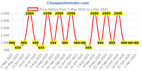 myntra.com JAIPUR FABRIC Red & White Printed 180 TC Cotton King Bedsheet Set 2.28 m x 2.74 m jaipur fabric Price History Graph from 3 May 2025 to 2 Dec 2025