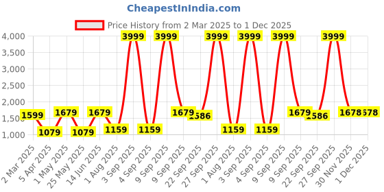 myntra.com JAIPUR FABRIC Red & White Striped Cotton 254 TC King Bedsheet Set 2.74m x 2.28m jaipur fabric Price History Graph from 2 Mar 2025 to 30 Nov 2025