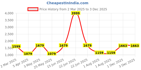 myntra.com JAIPUR FABRIC Red & White Striped Cotton 254 TC King Bedsheet Set 2.74m x 2.28m jaipur fabric Price History Graph from 2 Mar 2025 to 2 Dec 2025