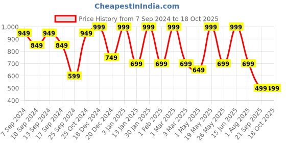 myntra.com JAIPUR FABRIC Red Microfiber Heavy Winter 250 GSM Single Bed Comforter jaipur fabric Price History Graph from 7 Sep 2024 to 18 Oct 2025