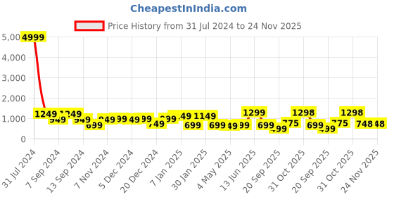 myntra.com JAIPUR FABRIC Red Microfiber Heavy Winter 250 GSM Single Bed Comforter jaipur fabric Price History Graph from 31 Jul 2024 to 23 Nov 2025