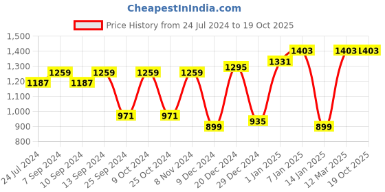 myntra.com JAIPUR FABRIC Red Striped 300 TC Pure Cotton King Bedsheet With 2 Pillow Covers jaipur fabric Price History Graph from 24 Jul 2024 to 19 Oct 2025