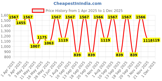 myntra.com JAIPUR FABRIC Red Woolen 400 TC King Bedsheet with 2 Pillow Covers-2.74 m X 2.74 m jaipur fabric Price History Graph from 1 Apr 2025 to 30 Nov 2025