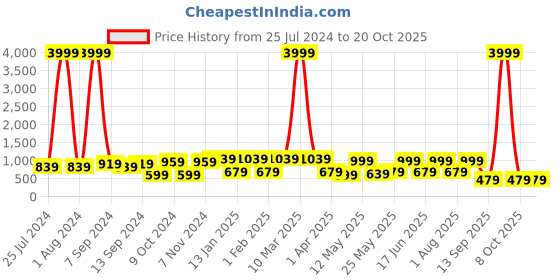 myntra.com JAIPUR FABRIC Sacred Shells Green & White Cotton 210 TC Queen Bedsheet & 2 Pillow Covers jaipur fabric Price History Graph from 25 Jul 2024 to 20 Oct 2025