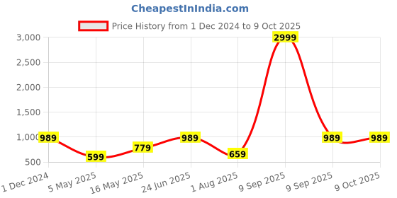 myntra.com JAIPUR FABRIC Teal & Black Geometric 180 TC King Bedsheet with 2 Pillow Covers jaipur fabric Price History Graph from 1 Dec 2024 to 9 Oct 2025
