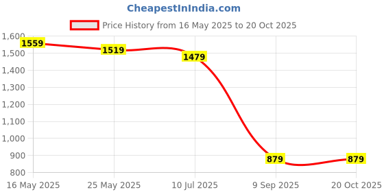 myntra.com JAIPUR FABRIC Teal & White Printed Cotton 260 TC King Bedsheet Set 2.74m x 2.74m jaipur fabric Price History Graph from 16 May 2025 to 19 Oct 2025