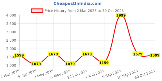 myntra.com JAIPUR FABRIC Teal & White Striped Cotton 254 TC King Bedsheet Set 2.74m x 2.28m jaipur fabric Price History Graph from 2 Mar 2025 to 30 Oct 2025