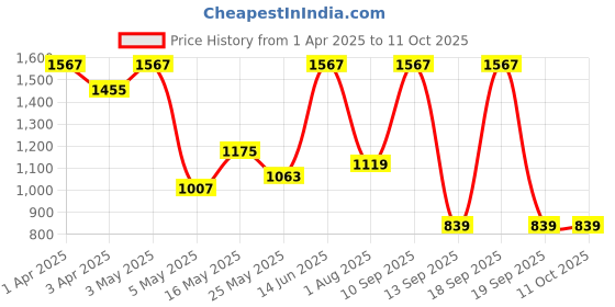 myntra.com JAIPUR FABRIC Teal Woolen 400 TC King Bedsheet with 2 Pillow Covers-2.74 m X 2.74 m jaipur fabric Price History Graph from 1 Apr 2025 to 10 Oct 2025