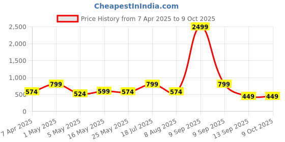 myntra.com JAIPUR FABRIC Violet 180 TC King Bedsheet with 2 Pillow Covers jaipur fabric Price History Graph from 7 Apr 2025 to 9 Oct 2025