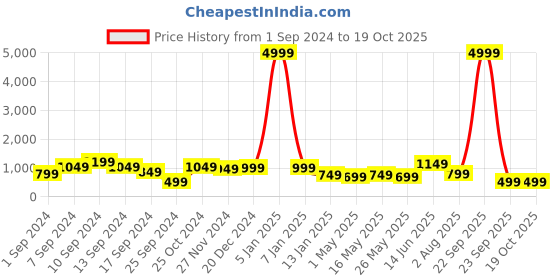 myntra.com JAIPUR FABRIC Violet Microfiber Heavy Winter 250 GSM Single Bed Comforter jaipur fabric Price History Graph from 1 Sep 2024 to 17 Oct 2025