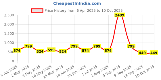 myntra.com JAIPUR FABRIC White 180 TC King Bedsheet with 2 Pillow Covers jaipur fabric Price History Graph from 6 Apr 2025 to 10 Oct 2025