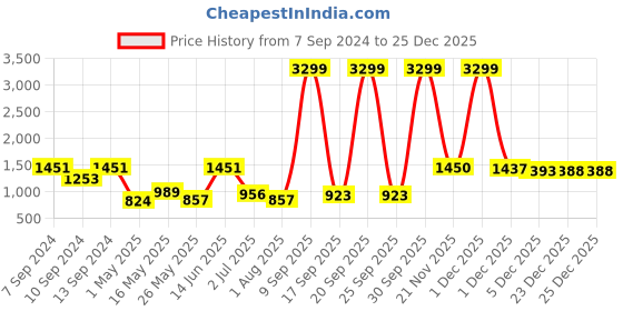 myntra.com JAIPUR FABRIC White & Black Floral 250 TC Pure Cotton King Bedsheet with 2 Pillow Covers jaipur fabric Price History Graph from 7 Sep 2024 to 25 Dec 2025