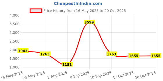 myntra.com JAIPUR FABRIC White & Blue Floral Block Print Cotton Queen Bedsheet with 2 Pillow Covers jaipur fabric Price History Graph from 16 May 2025 to 20 Oct 2025