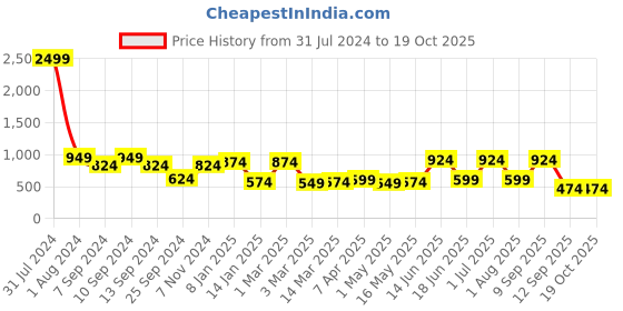 myntra.com JAIPUR FABRIC White & Brown Floral Cotton 210 TC King Bedsheet With 2 Pillow Covers jaipur fabric Price History Graph from 31 Jul 2024 to 18 Oct 2025