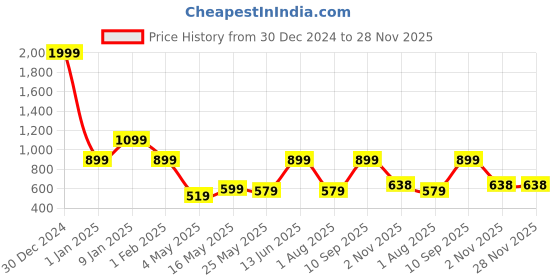 myntra.com JAIPUR FABRIC White & Green Floral Printed Window Curtain jaipur fabric Price History Graph from 30 Dec 2024 to 28 Nov 2025