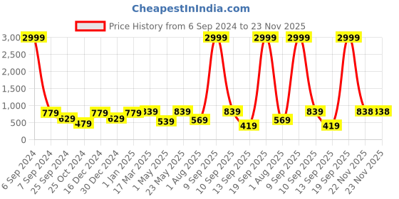 myntra.com JAIPUR FABRIC White & Grey Cotton 180 TC Single Bedsheet with 2 Pillow Covers jaipur fabric Price History Graph from 6 Sep 2024 to 23 Nov 2025