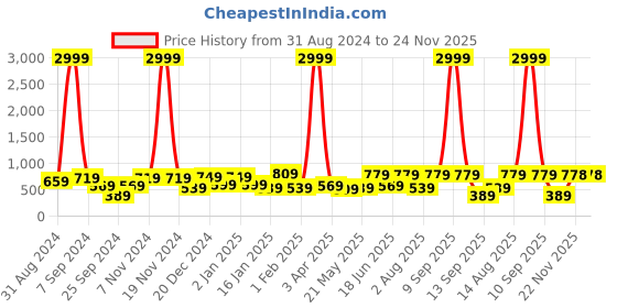 myntra.com JAIPUR FABRIC White & Grey Ethnic Motifs Cotton 180 TC Single Bedsheet & 2 Pillow Covers jaipur fabric Price History Graph from 31 Aug 2024 to 23 Nov 2025