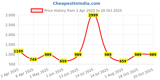 myntra.com JAIPUR FABRIC White & Grey Ethnic Printed 144 TC Cotton King Bedsheet Set 2.54 m x 2.74 m jaipur fabric Price History Graph from 2 Apr 2025 to 20 Oct 2025