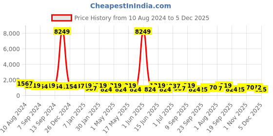 myntra.com JAIPUR FABRIC White & Grey Floral Cotton 240 TC Double King Bedsheet with 2 Pillow Covers jaipur fabric Price History Graph from 10 Aug 2024 to 5 Dec 2025