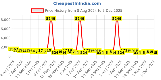 myntra.com JAIPUR FABRIC White & Grey Floral Cotton 240 TC Double King Bedsheet with 2 Pillow Covers jaipur fabric Price History Graph from 8 Aug 2024 to 5 Dec 2025