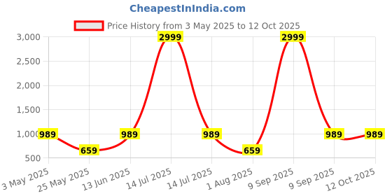 myntra.com JAIPUR FABRIC White & Grey Geometric 180 TC King Bedsheet Set 2.74 m x 2.28 m jaipur fabric Price History Graph from 3 May 2025 to 12 Oct 2025