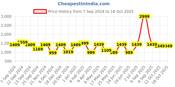 myntra.com JAIPUR FABRIC White & Grey Geometric Cotton 150 GSM Reversible  Double Bed Dohar jaipur fabric Price History Graph from 7 Sep 2024 to 18 Oct 2025
