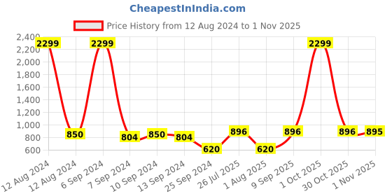 myntra.com JAIPUR FABRIC White & Maroon Ethnic Motifs 260 TC King Bedsheet with 2 Pillow Covers jaipur fabric Price History Graph from 12 Aug 2024 to 1 Nov 2025