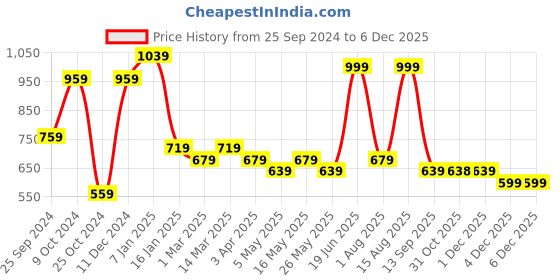 myntra.com JAIPUR FABRIC White & Mustard Printed Cotton 210 TC Queen Bedsheet with 2 Pillow Covers jaipur fabric Price History Graph from 25 Sep 2024 to 5 Dec 2025