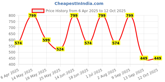 myntra.com JAIPUR FABRIC White & Peach-Coloured Floral 180 TC King Bedsheet with 2 Pillow Covers jaipur fabric Price History Graph from 6 Apr 2025 to 12 Oct 2025