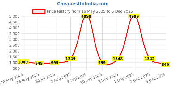myntra.com JAIPUR FABRIC White & Pink Ethnic Motifs Mild Winter 120 GSM Double Bed Dohar jaipur fabric Price History Graph from 16 May 2025 to 2 Dec 2025