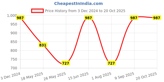 myntra.com JAIPUR FABRIC White & Pink Floral King Bedsheet with 2 Pillow Covers jaipur fabric Price History Graph from 3 Dec 2024 to 20 Oct 2025