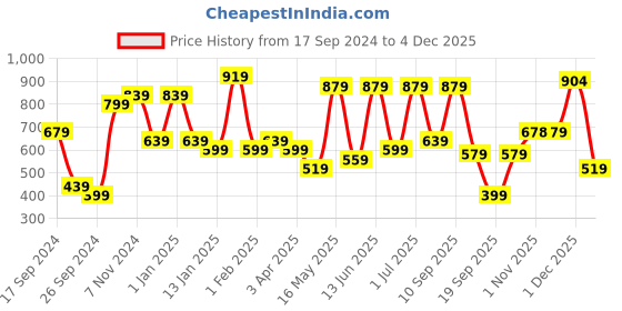 myntra.com JAIPUR FABRIC White & Pink Floral Mild Winter 120 GSM Single Bed Dohar jaipur fabric Price History Graph from 17 Sep 2024 to 4 Dec 2025