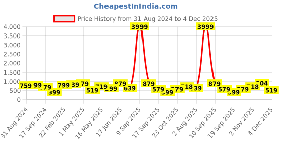myntra.com JAIPUR FABRIC White & Pink Floral Mild Winter 120 GSM Single Bed Dohar jaipur fabric Price History Graph from 31 Aug 2024 to 4 Dec 2025
