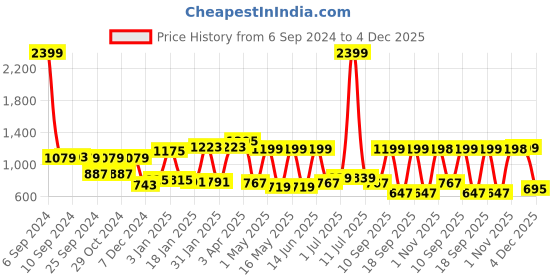 myntra.com JAIPUR FABRIC White & Purple Printed 240 TC Cotton King Bedsheet with 2 Pillow Covers jaipur fabric Price History Graph from 6 Sep 2024 to 4 Dec 2025