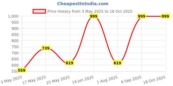 myntra.com JAIPUR FABRIC White & Red Floral Window jaipur fabric Price History Graph from 3 May 2025 to 18 Oct 2025