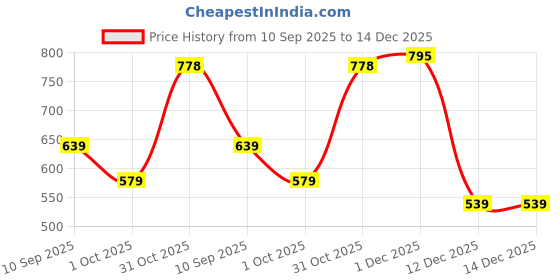 myntra.com JAIPUR FABRIC White & Yellow Floral Cotton 180 TC Double King Bedsheet Set-2.74mx2.28m jaipur fabric Price History Graph from 10 Sep 2025 to 14 Dec 2025
