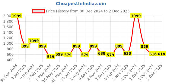 myntra.com JAIPUR FABRIC White & Yellow Floral Printed Window Curtain jaipur fabric Price History Graph from 30 Dec 2024 to 1 Dec 2025