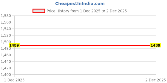 myntra.com JAIPUR FABRIC White Floral 260 TC King Bedsheet with 2 Pillow Covers jaipur fabric Price History Graph from 30 Nov 2025 to 1 Dec 2025